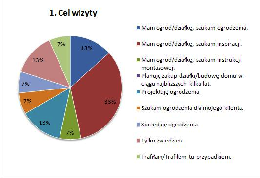 wykres-abc-cel-wizyty