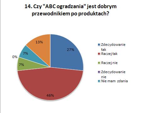 wykres-abc-ankieta