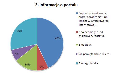 wykres-abc-informacja-o-portalu