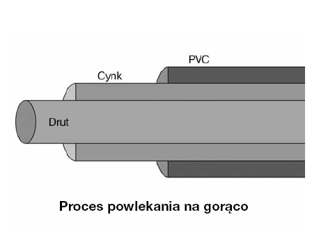 Betafence cynkowanie na gorąco